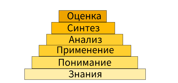 ПРИМЕНЕНИЕ ТАКСОНОМИИ БЛУМА КАК СРЕДСТВО ДЛЯ ПОВЫШЕНИЯ ЭФФЕКТИВНОСТИ ОБУЧЕНИЯ